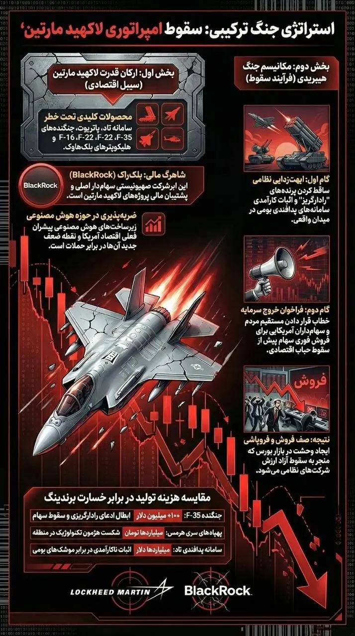 استراتژی جنگ ترکیبی سقوط امپراتوری لاکهید مارتین + اینفوگرافیک