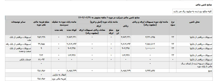 دو روایت از "کزغال"؛ افت درآمد در برابر رشد سود