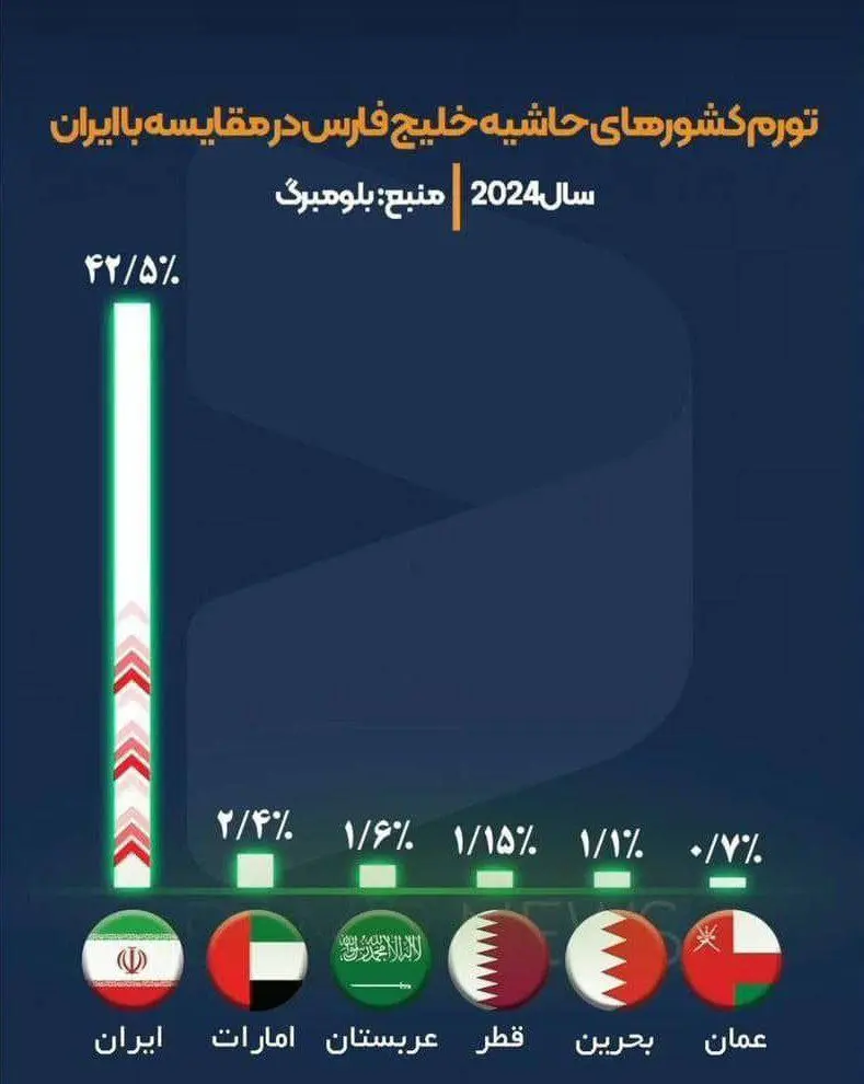 تورم کشورهای حاشیه خلیج فارس در مقایسه با ایران + اینفوگرافیک