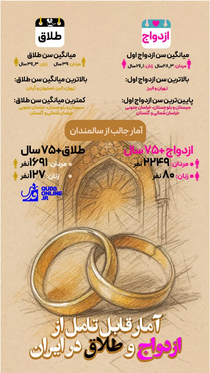 آمار قابل تامل از ازدواج و طلاق در ایران + اینفوگرافیک