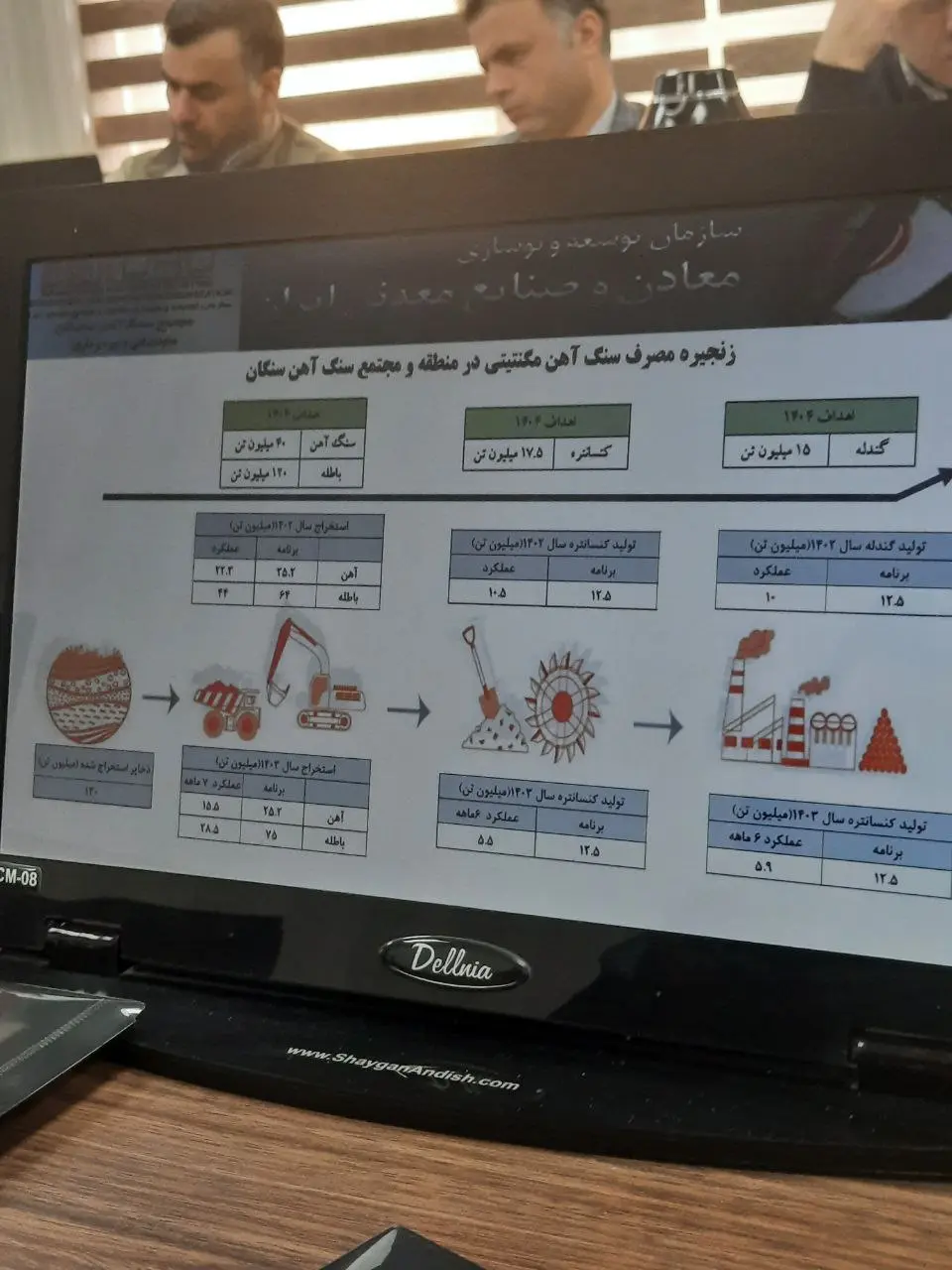 رشد ۱۱ درصدی اکتشافات در معدن سنگان/ افزایش ۲۵ درصدی درآمدها