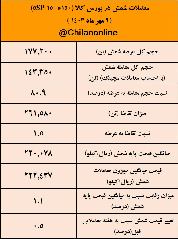 تداوم عجیب محدودیت های برقی جلوی افزایش عرضه شمش را گرفت