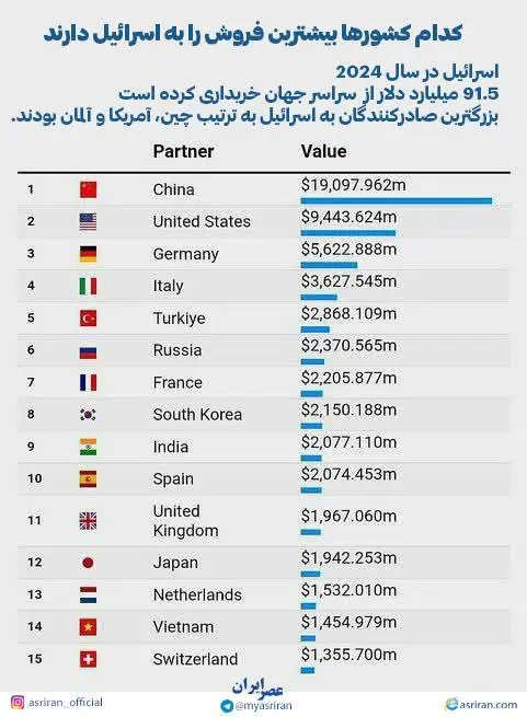 کدام کشورها بیشترین فروش را به اسرائیل دارند؟/اینفوگرافیک