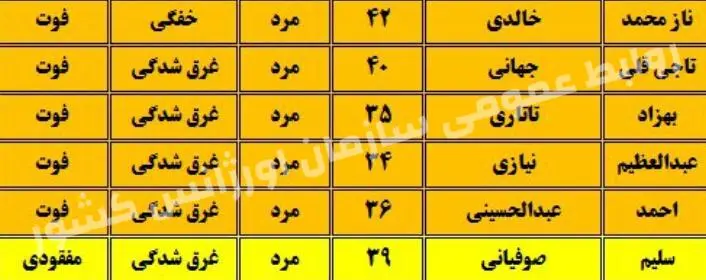 آمار کشتهشدگان حادثه واژگونی قایق به پنج نفر رسید/ یک نفر همچنان مفقود است