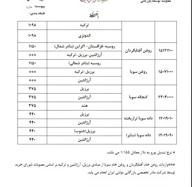 سقف ارزی قیمت ﺭﻭﻏﻦ ﺧﺎﻡ ﻭ ﺩﺍﻧﻪ‌ﻫﺎﯼ ﺭﻭﻏﻨﯽ مشخص شد
