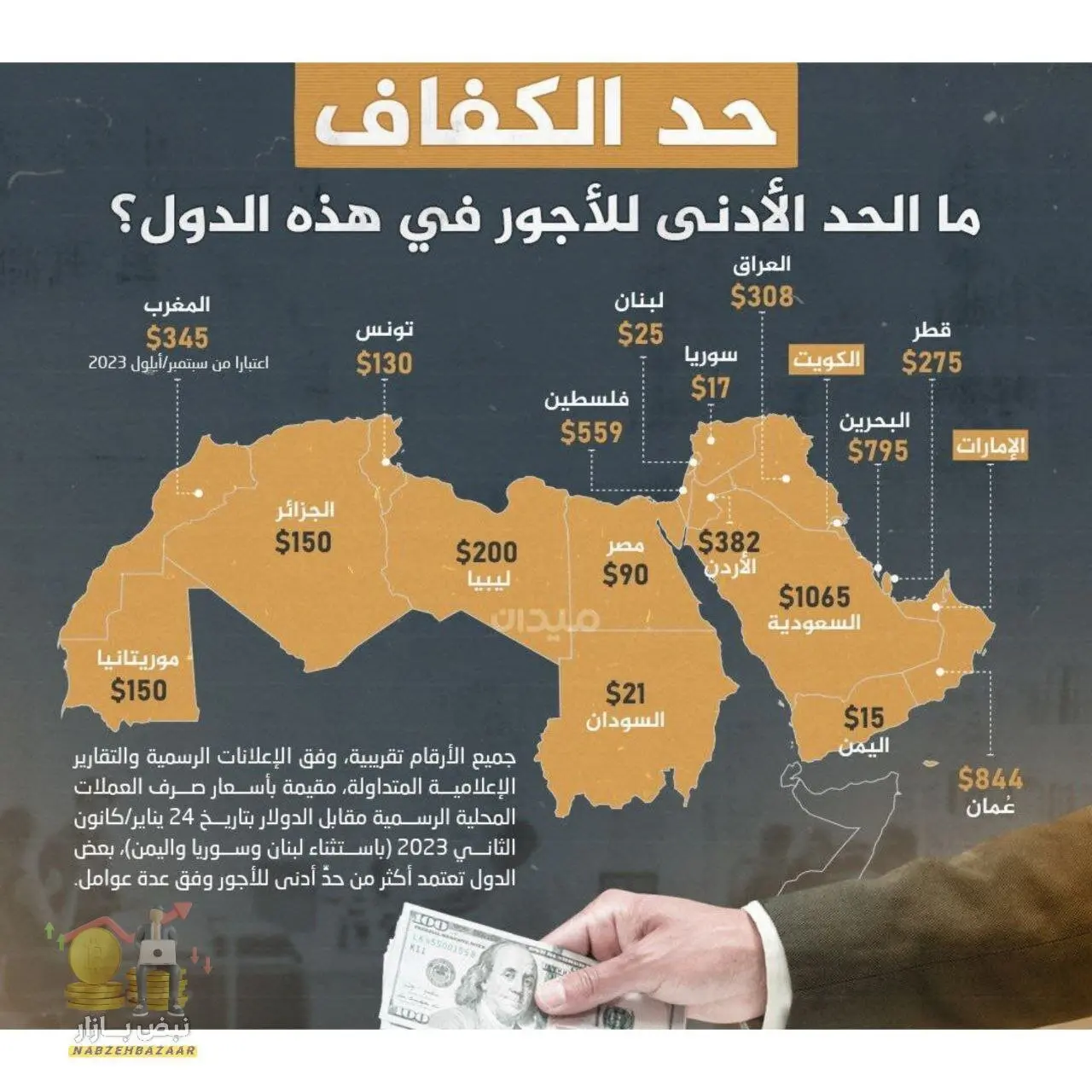 حداقل دستمزد در هریک از کشورهای جهان عرب