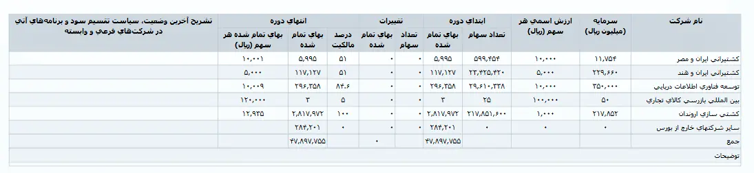 انتقال تکنولوژی و ساخت شناورها در «کشتی‌سازی اروندان»