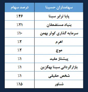 کاهش سود عملیاتی «حسینا» در شش ماهه سال ۱۴۰۴