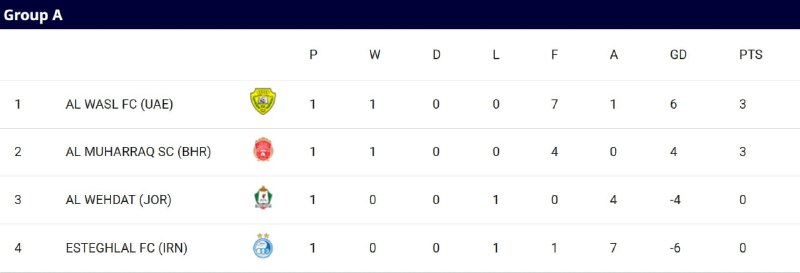 جدول گروه استقلال و سپاهان در لیگ قهرمانان آسیا