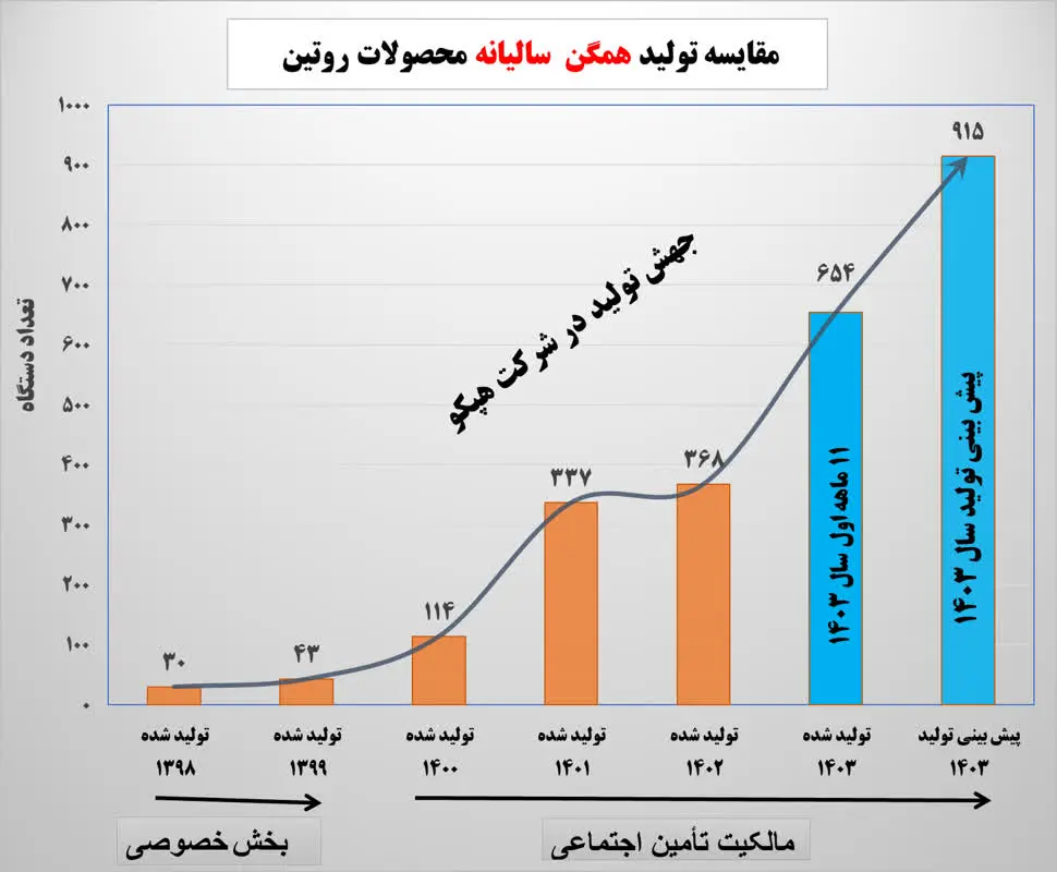 هپکو؛ روی ریل جهش تولید