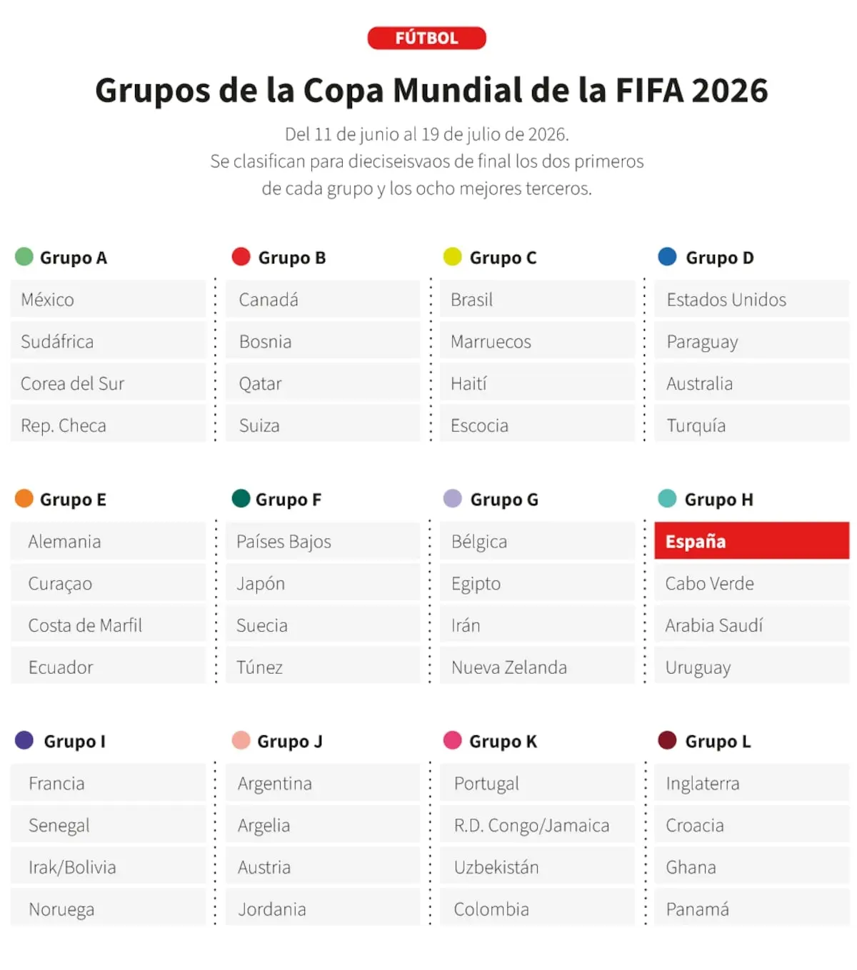 کدام تیمها به جام جهانی ۲۰۲۶ صعود کردهاند؟