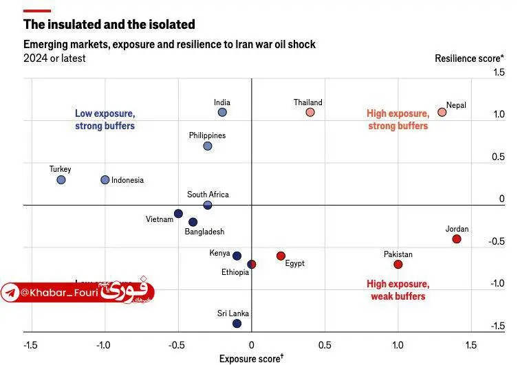 کدام کشورها بیشترین ضربه را از شوک انرژی در جنگ ایران می‌خورند؟