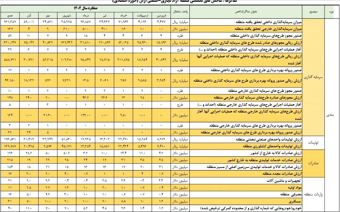 نگاهی به کارنامه منطقه آزاد ارس در آبان ماه ۱۴۰۴/ تداوم رشد در سرمایه‌گذاری، تولید و صادرات