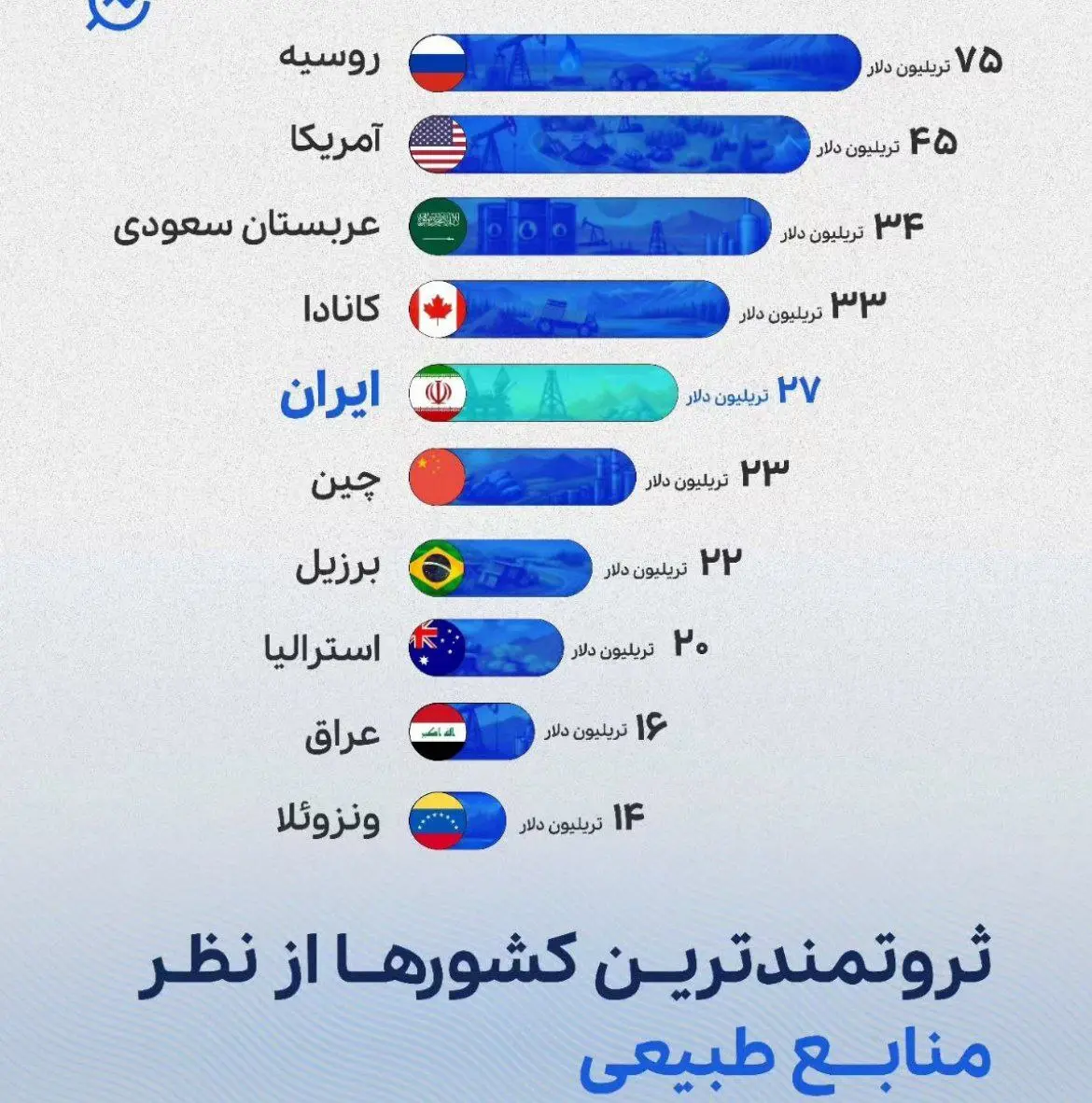 ثروتمندترین کشورها از نظر منابع طبیعی + اینفوگرافیک