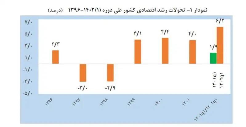 افزایش سهم بخش نفت در رشد اقتصادی ۶.۲ درصدی