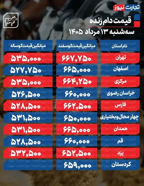 قیمت دام زنده امروز ۱۳ مرداد ۱۴۰۵ + جدول