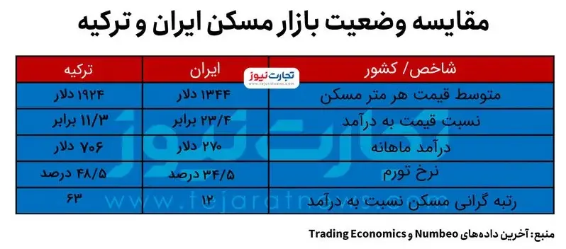 مقایسه بازار مسکن ایران و ترکیه / خرید خانه در ترکیه آسان‌تر از ایران است