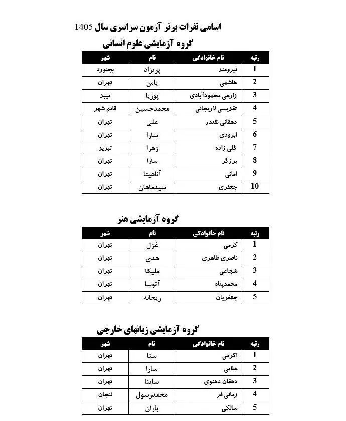 اسامی نفرات برتر کنکور ۱۴۰۵ اعلام شد