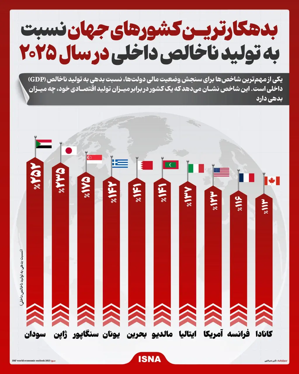 بدهکارترین کشورهای جهان در سال ۲۰۲۵ + اینفوگرافیک