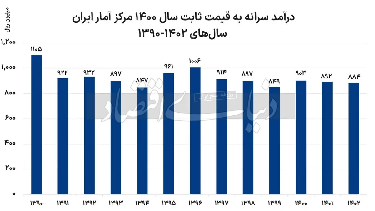 افول رفاه ایرانی‌ها؛ هر ایرانی در ۱۳سال اخیر ۲۰ درصد فقیرتر شده است