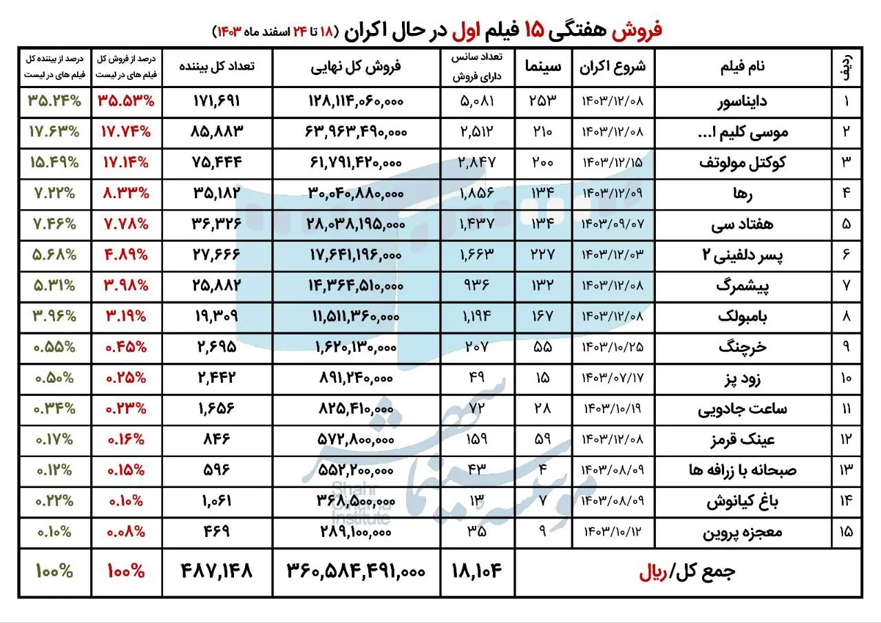 بیش از ۱ میلیون و ۷۳۰ هزار نفر در اسفندماه به سینما رفتند