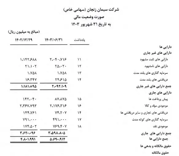 رشد درآمدهای عملیاتی «سیمان زنجان» در شش ماهه ابتدائی سال