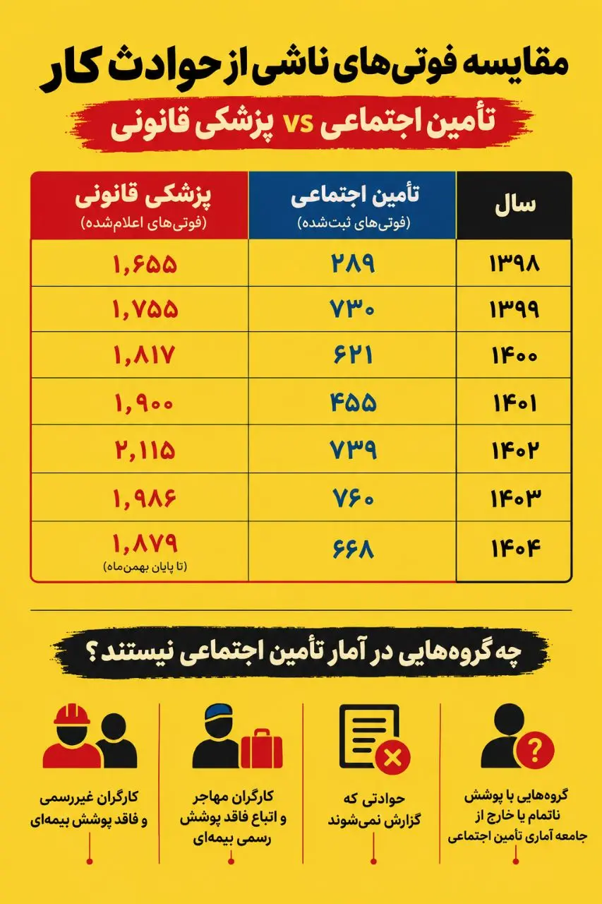 روزانه چند کارگر بر اثر حادثه کار کشته میشوند؟/ آمارها اصلاً واقعی نیست
