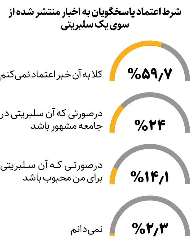 پایان اعتماد به سلبریتی‌ها؛ آمار هواداری در ایران تغییر کرد 