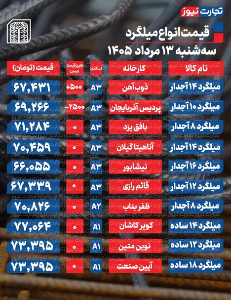 قیمت میلگرد امروز ۱۳ مرداد ۱۴۰۵ + جدول