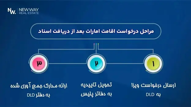 چگونه می‌توان با خرید اقساطی خانه در دبی گلدن ویزا امارات دریافت نمود؟ | شرایط + معرفی انواع روش‌ها