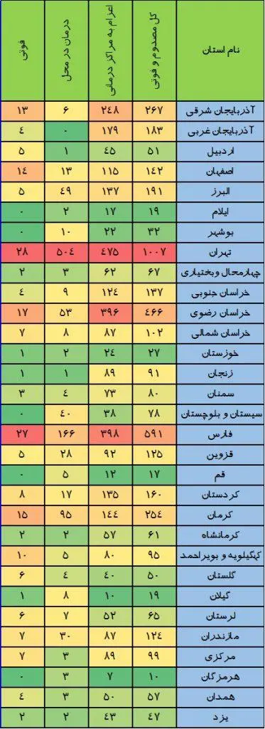 جانباختن بیش از ۲۰۴ نفر بر اثر مسمومیت با گاز co
