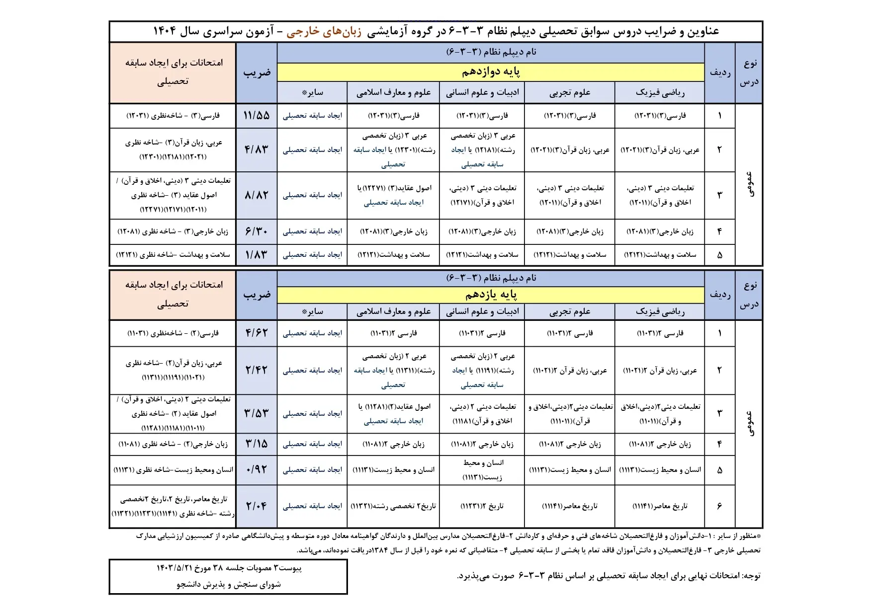 دریافت ضرایب سوابق تحصیلی آزمون سراسری سال ۱۴۰۴