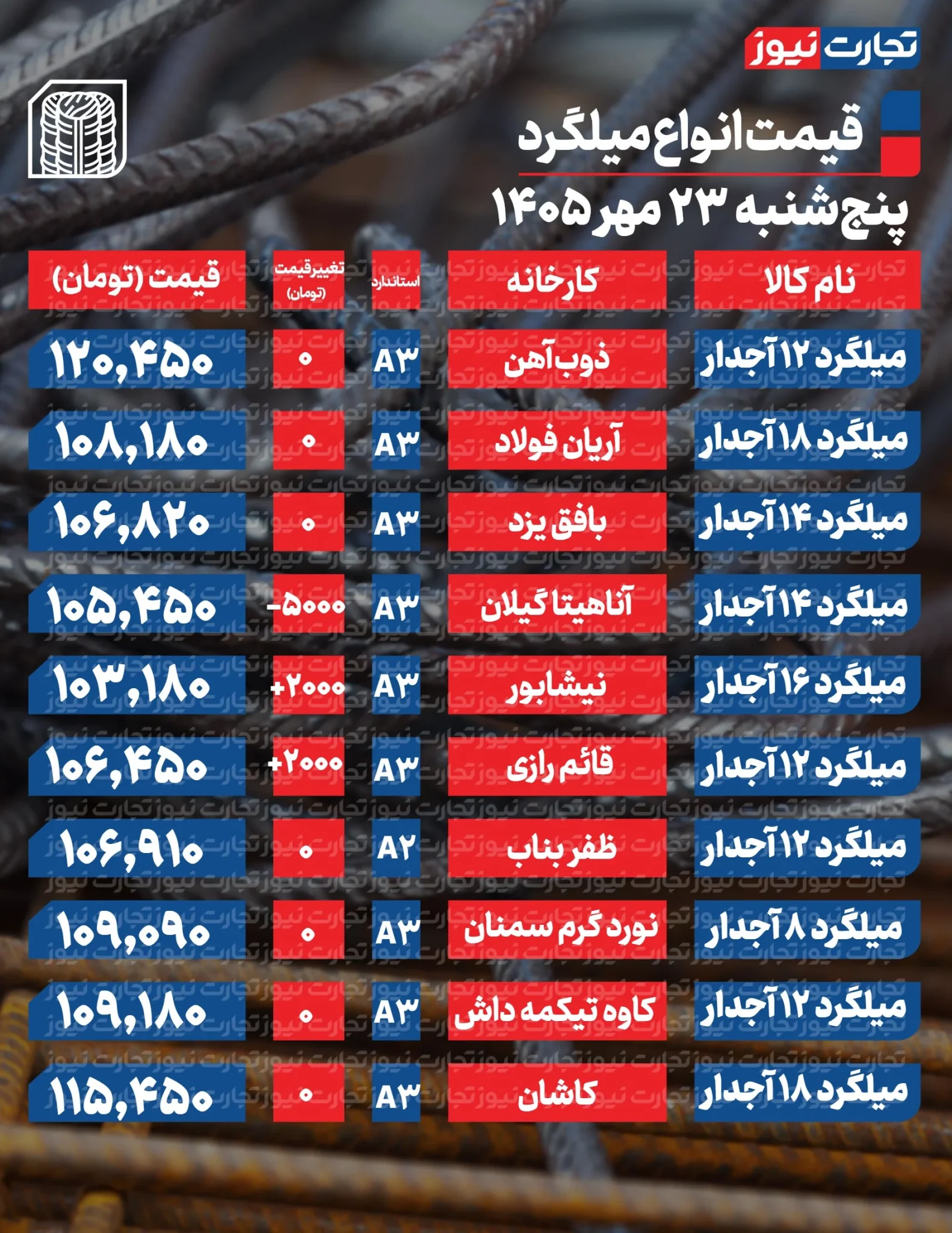 قیمت میلگرد امروز پنجشنبه ۲۳ مهر ۱۴۰۵ + جدول