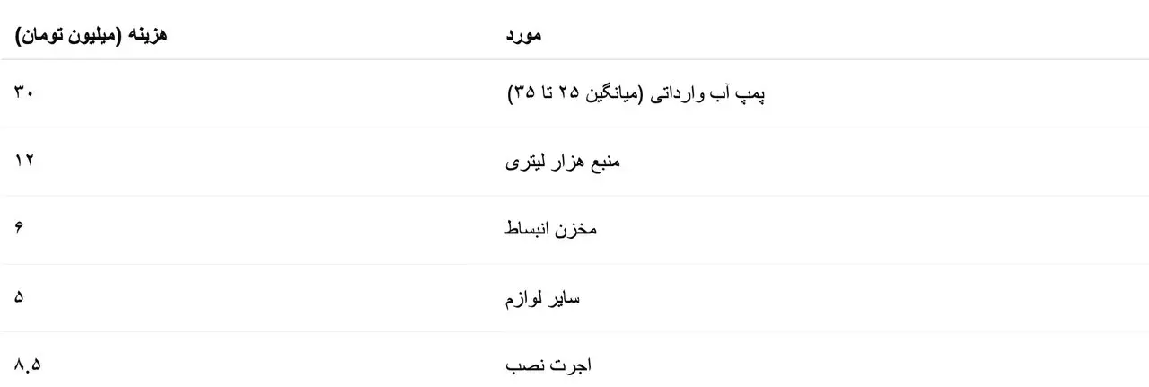 زندگی با ژنراتور و منبع آب؛ ۳۸ تا ۶۱ میلیون تومان هزینه فرار از بی‌آبی در تهران