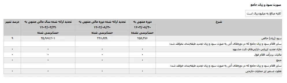 "سیمان فارس و خوزستان" پیشرو در خاورمیانه