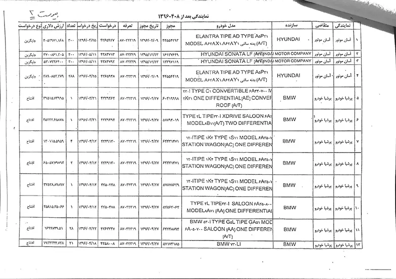 فهرست شرکتها و اشخاص متخلف در واردات خودرو منتشر شد+ اسامی