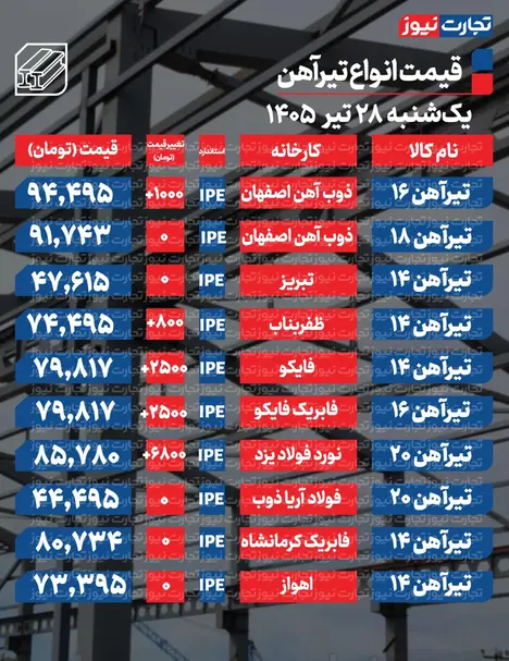 قیمت تیرآهن امروز ۲۸ تیر ۱۴۰۵ + جدول