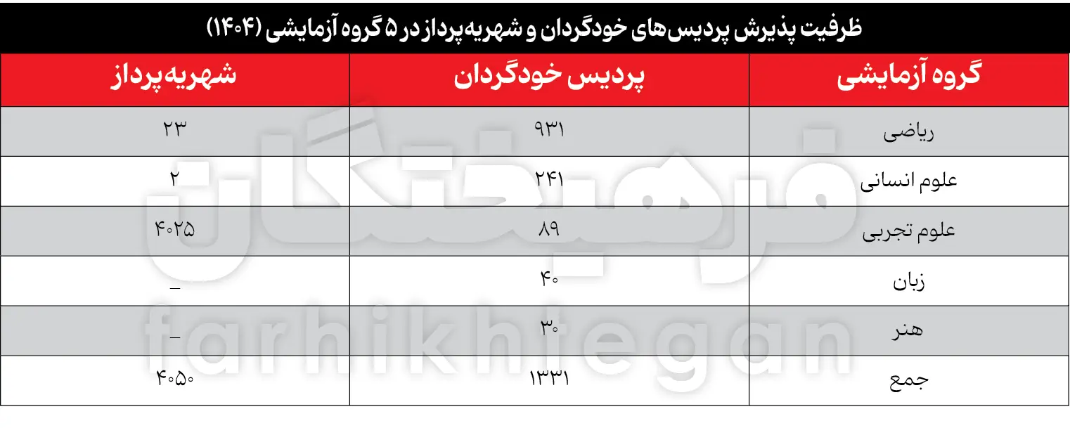 حراج بزرگ دانشگاه‌های دولتی