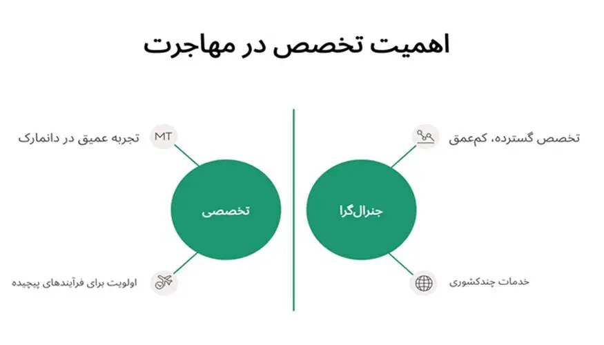 بهترین شرکت مهاجرت به دانمارک