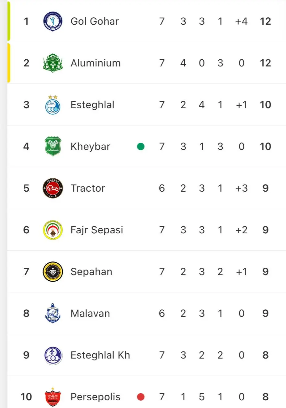 خیبر ۲-۱ پرسپولیس: اولین و شاید آخرین شکست هاشمیان!