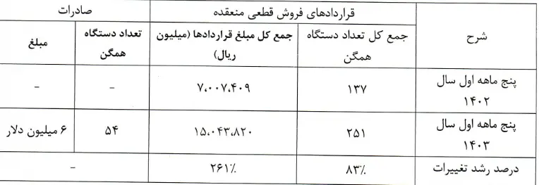 رشد ۸۳ درصدی قرارداد قطعی شده دستگاه‌های همگن