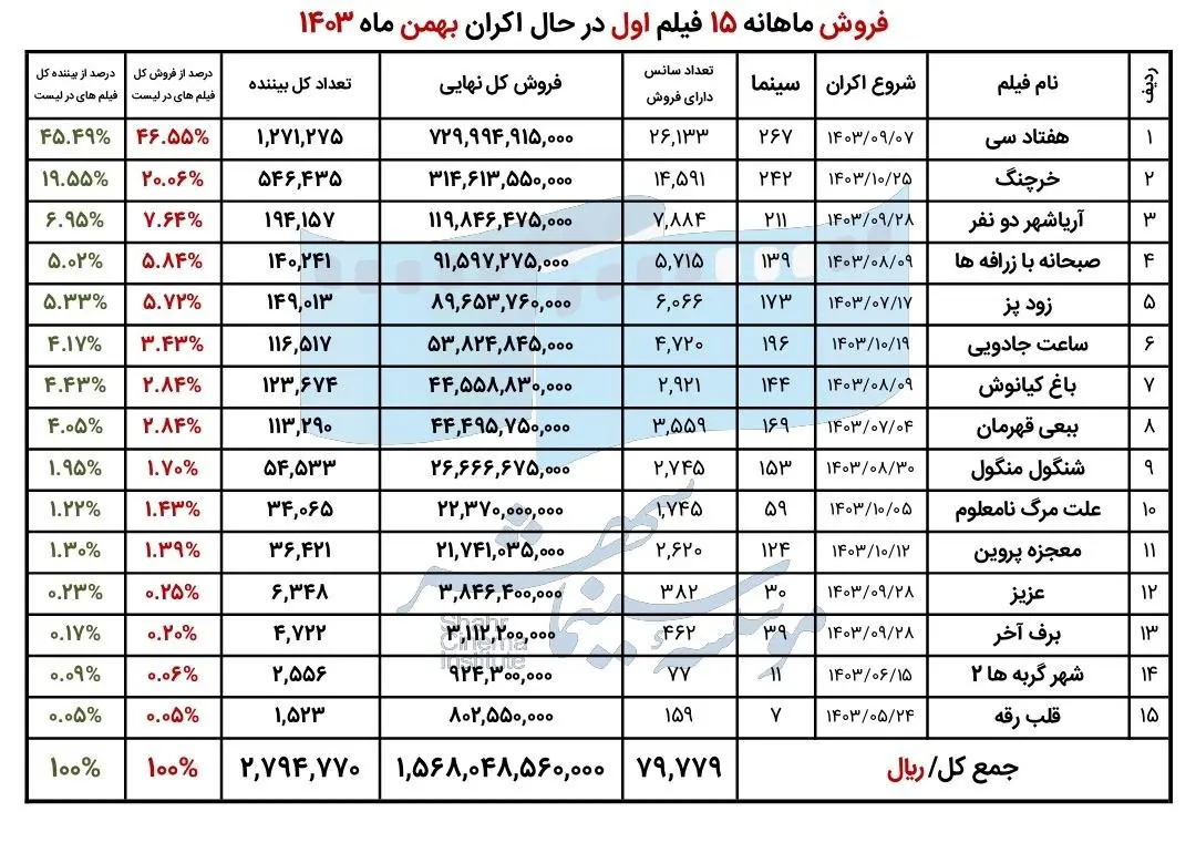 فروش سینماهای کشور در بهمن‌ماه چقدر بود؟