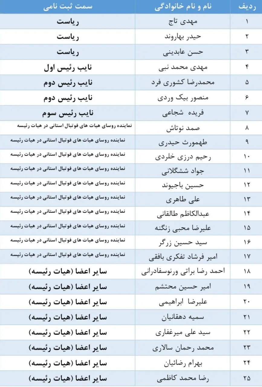 رسمی: اعلام اسامی نامزدهای نهایی انتخابات فدراسیون فوتبال