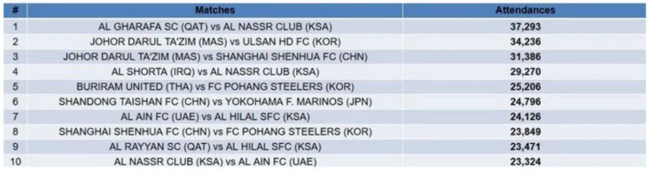 پرتماشاگرترین دیدارهای لیگ نخبگان آسیا: بدون استقلال و پرسپولیس!