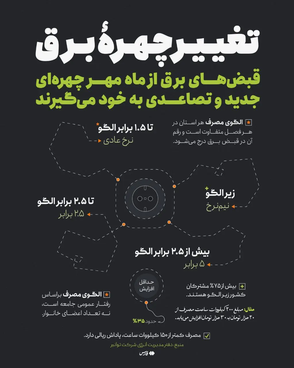 مبلغ قبض برق خوارها 5 برابر میشود + اینفوگرافیک 2