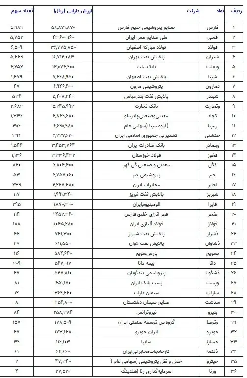 ارزش سهام عدالت امروز چند شد؟ + جدول قیمت ها