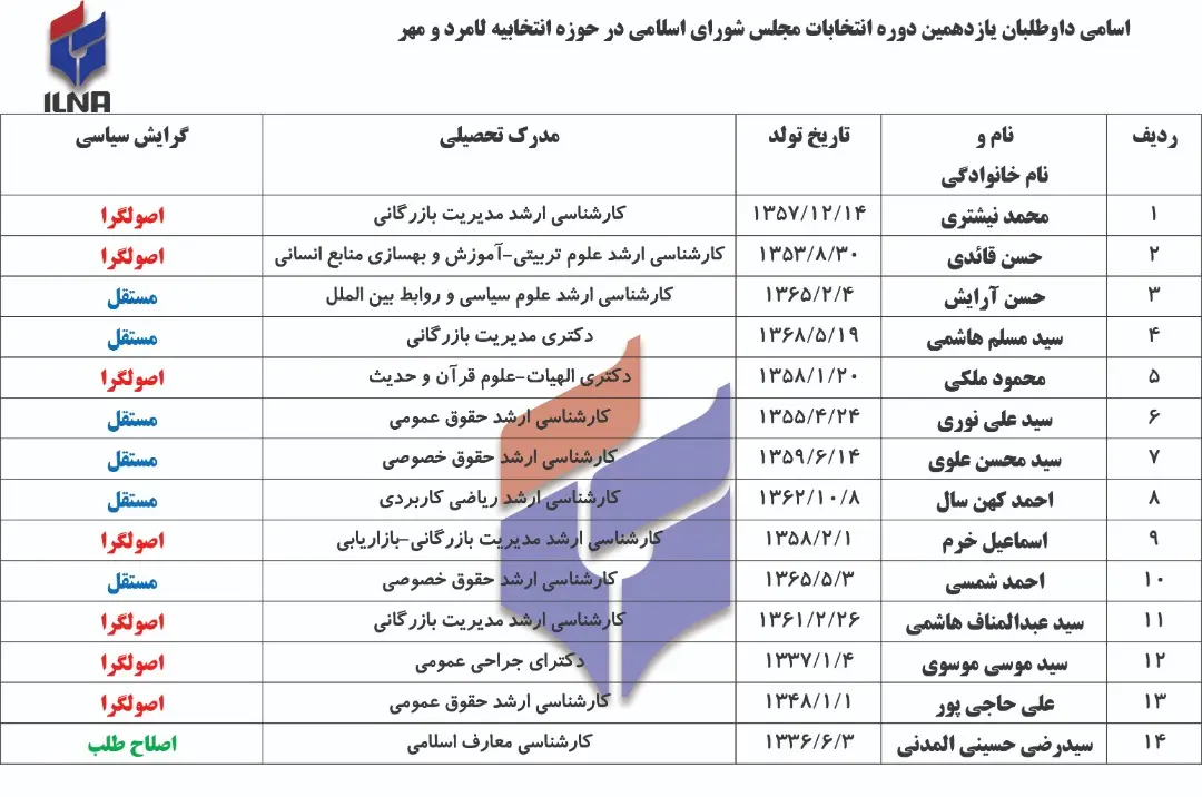 سکوت برخی جریان‌های سیاسی درباره انتخابات مجلس یازدهم/ از نامزدی طیف بهار تا ثبت‌نام فرزند وزیر اطلاعات/  شرکت یک زوج برای نمایندگی مجلس
