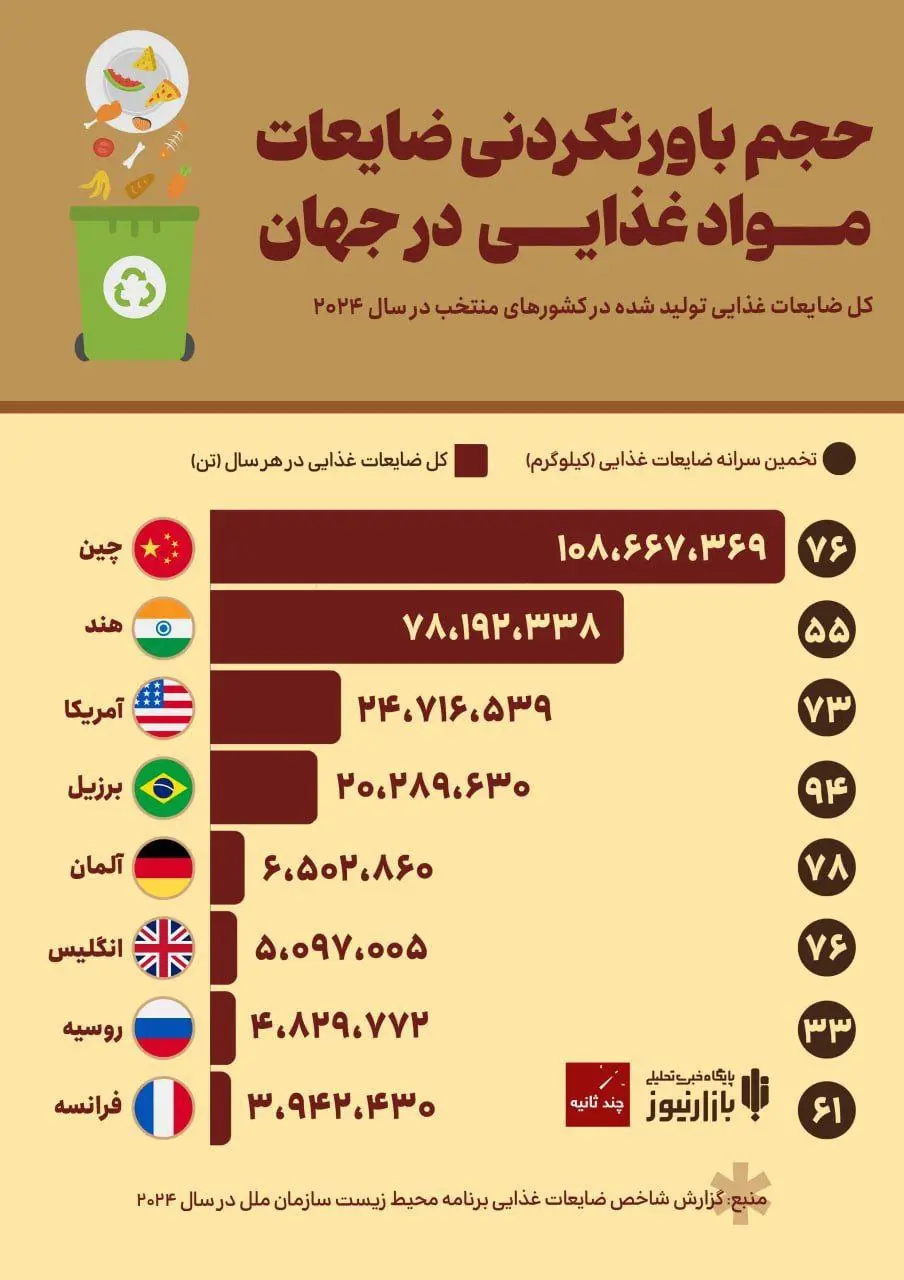 حجم باورنکردنی ضایعات مواد غذایی در جهان + اینفوگرافیک