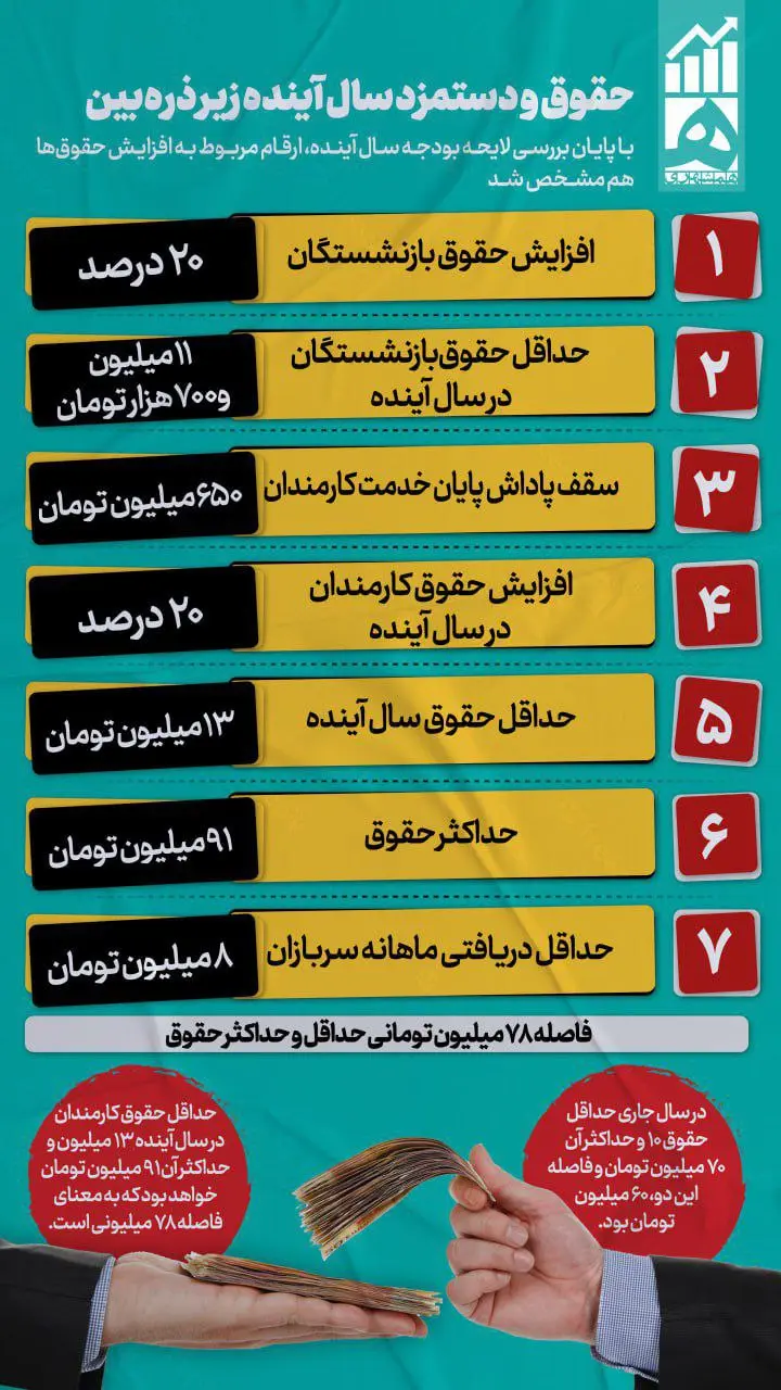 حقوق و دستمزد سال آینده زیر ذره‌بین + اینفوگرافیک