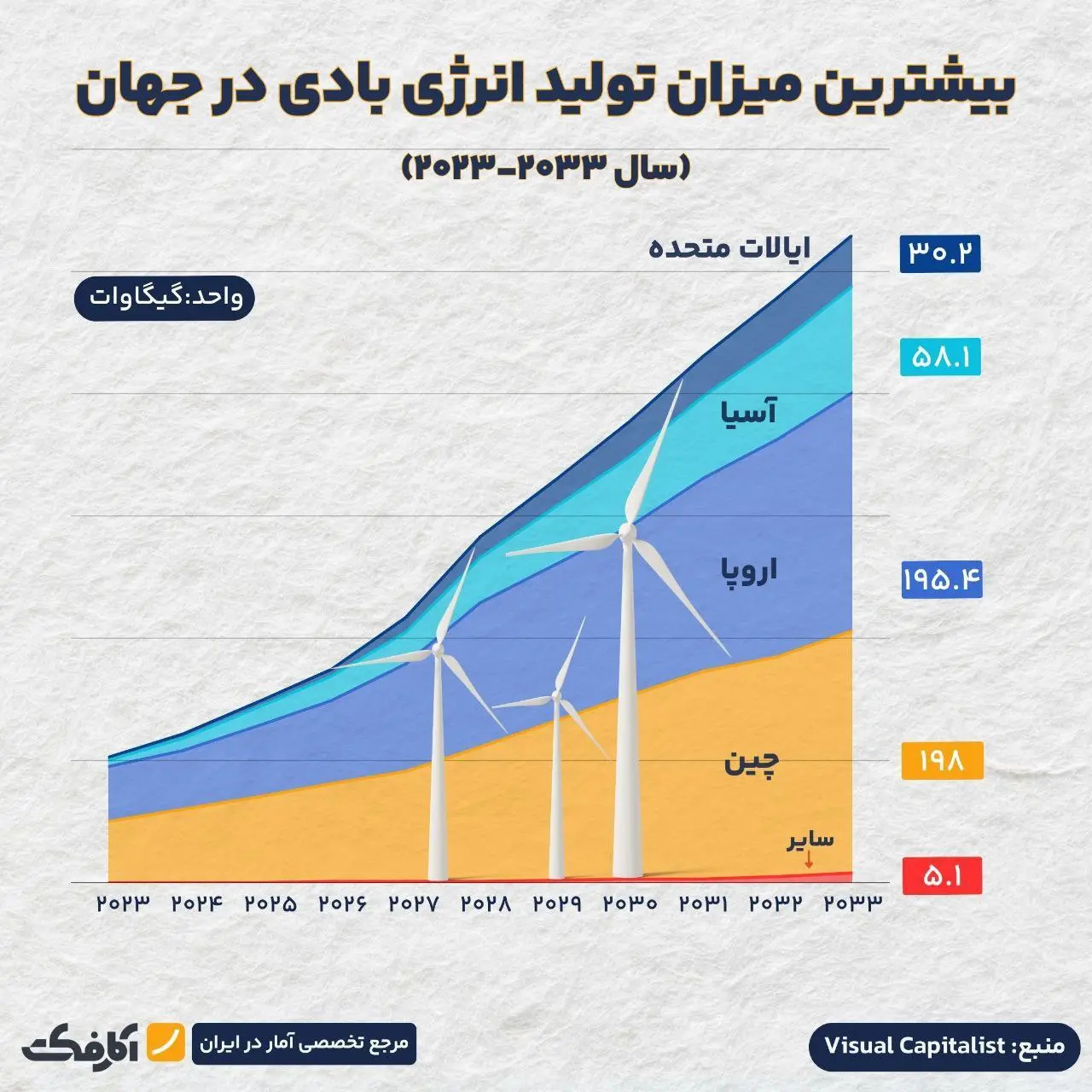 کدام کشورها بیشترین میزان انرژی بادی را تولید می‌کنند؟ + اینفوگرافیک